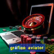 gráfico aviator estrela bet